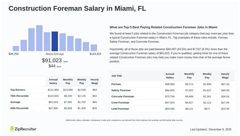 Construction Foreman Salary