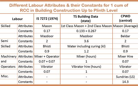 Construction Labour Constants A Ready Reckoner