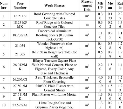 Construction Man Hour Tables