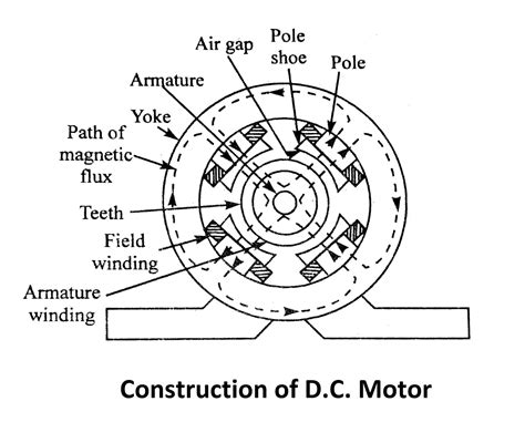 Construction Of Dc Motor