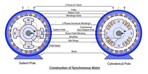 Construction Of Synchronous Machine