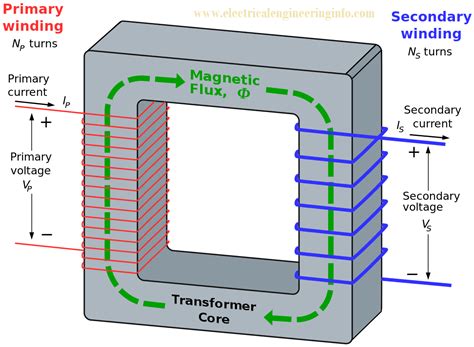 Construction Of Transformer