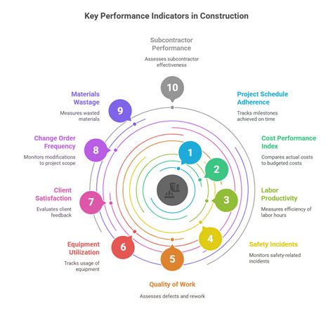 Construction Projects Key Performance Indicators A Case