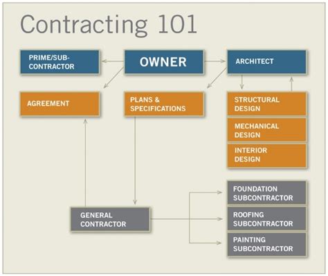 Read Online Construction Management 101 