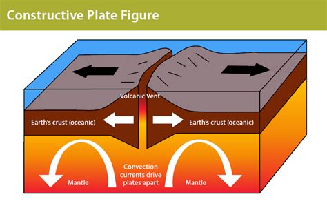 Constructive Plate Boundary