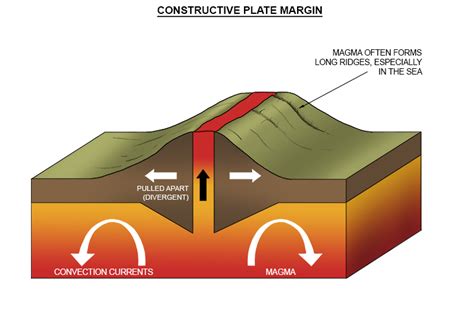 Constructive Plate Margin