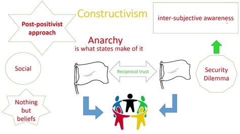 Constructivism International Relations