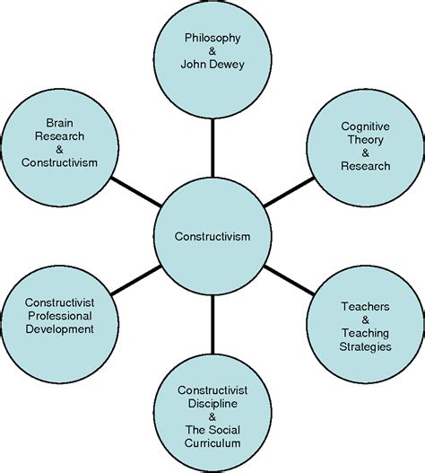 constructivist learning theory piaget