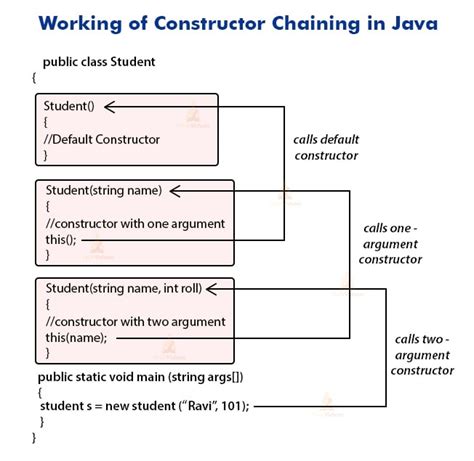 Constructor Chaining In Java