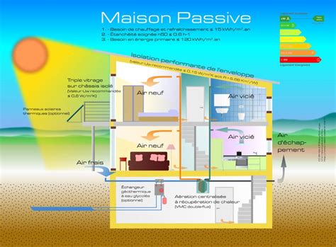 Construire Une Maison Passive