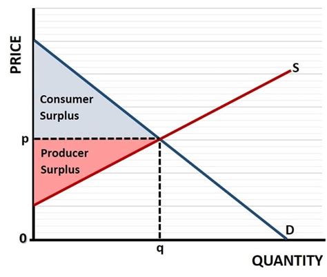 Consumer Surplus Graph