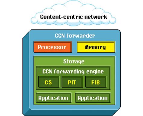 Content Centric Networking