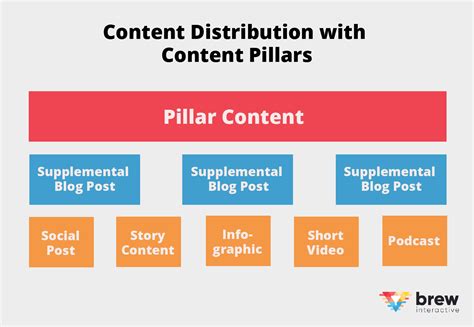 content pillar adalah | Content pillar l g 3 loi content
