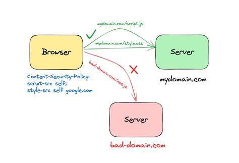 content security policy 모두 허용