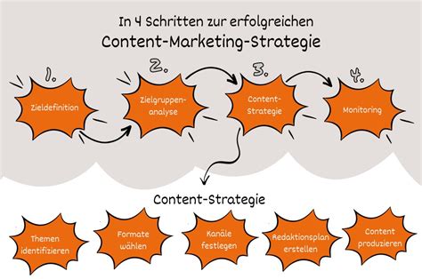 content strategie