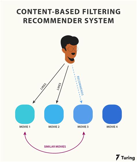 Image related to content-based-recommendation-system