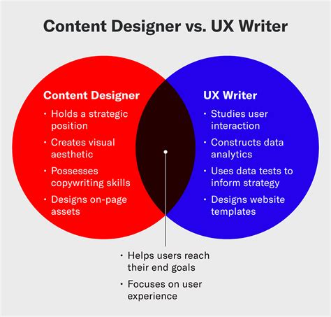 Read Online Content Design 