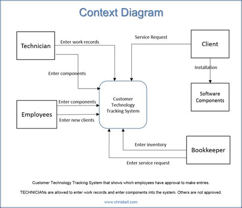 context diagram | Context Diagram l g u v nhc