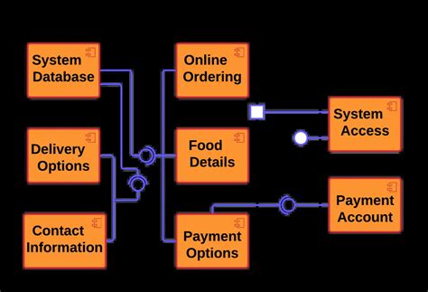 context level diagram for restaurant management system