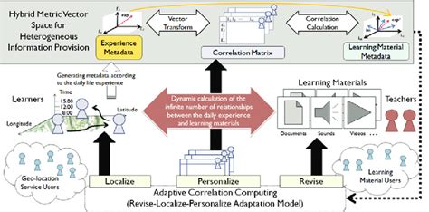 Read Online Context Aware Mobile Learning Model For Just In Time Learning 