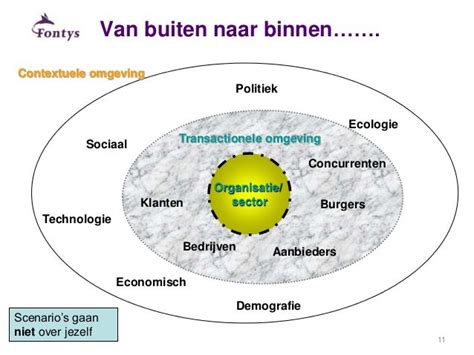 contextuele omgeving