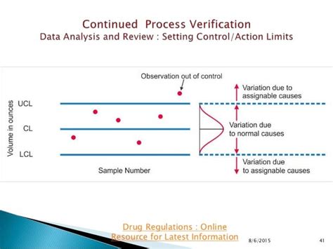 Continued Process Verification