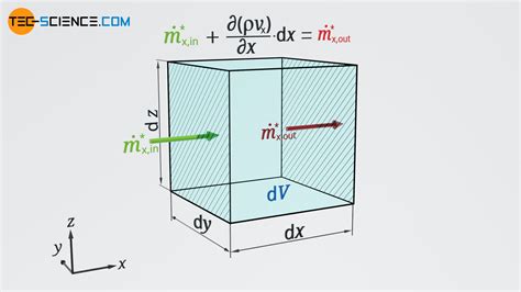 Continuity Equation Derivation