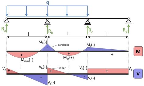 Continuous Beams Uacg