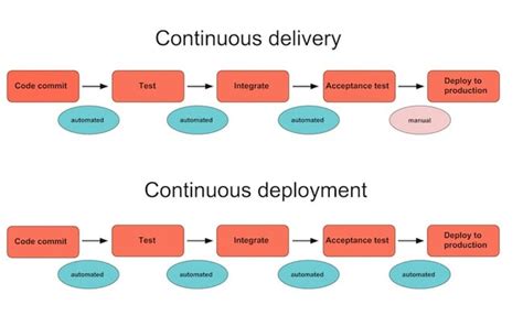 Continuous Delivery And Devops A Quickstart Second Edition