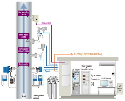 Continuous Emissions Monitoring Cems Package
