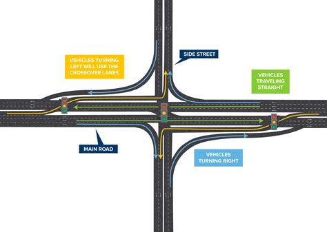 Continuous Flow Intersection