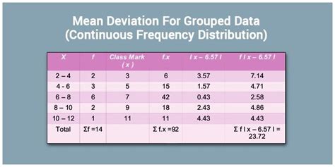 Continuous Frequency Distribution