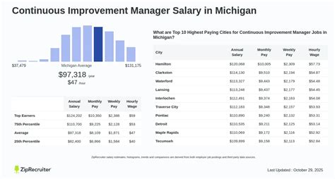 Continuous Improvement Manager Salary