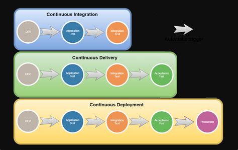 Continuous Integration Delivery And Deployment