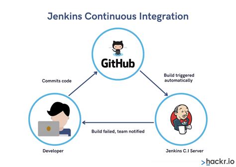 Continuous Integration With Jenkins