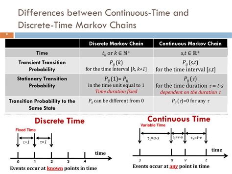 Continuous Time Markov Chains And Applications A Two Time Scale Approach Stochastic Modelling And Applied Probability