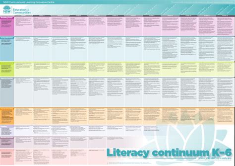 Continuum Of Literacy Learning