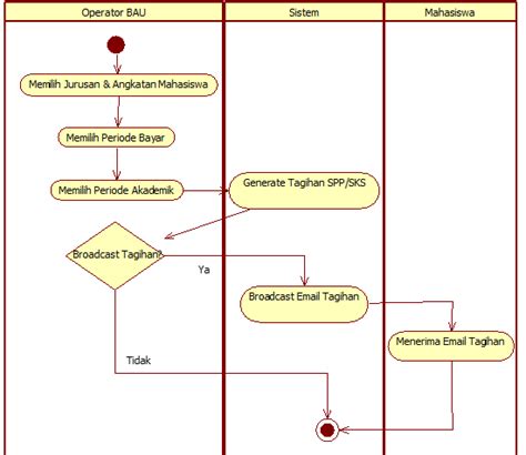 contoh activity diagram pembayaran spp