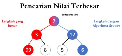 contoh algoritma greedy | Algoritma Greedy Pengertian Jenis dan Contoh Program
