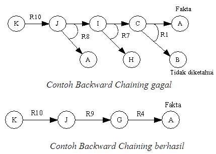 contoh backward chaining