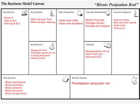 contoh bisnis model canvas