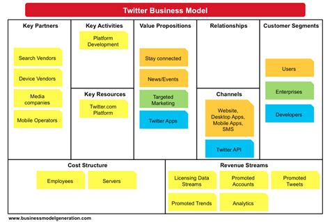 contoh business model canvas