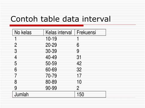 Contoh Data Interval