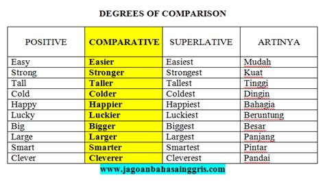 Contoh Degree Of Comparison