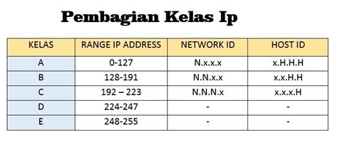 CONTOH IP ADDRESS KELAS A B C D E：IP ADDRESS - jaringan2024.blogspot.com