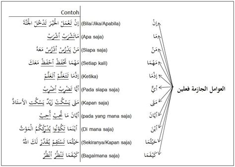 contoh isim fiil amr dalam al quran