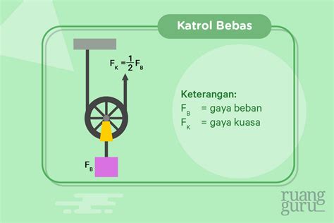 Contoh Katrol Bebas