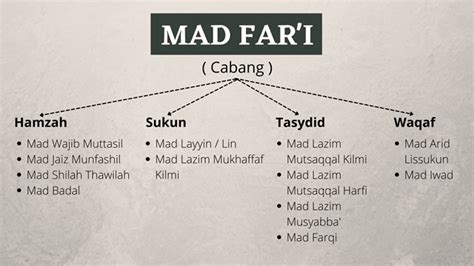 Contoh Mad Far I
