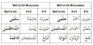 Contoh Maf Ul Bih