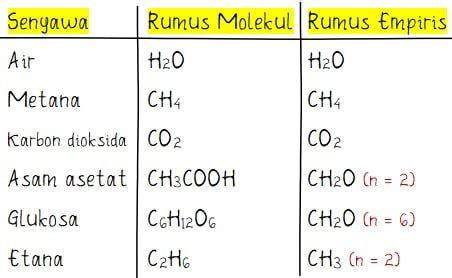 Contoh Rumus Empiris